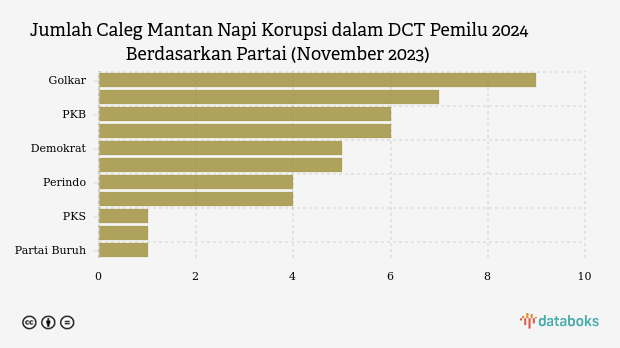 Partai Korupsi